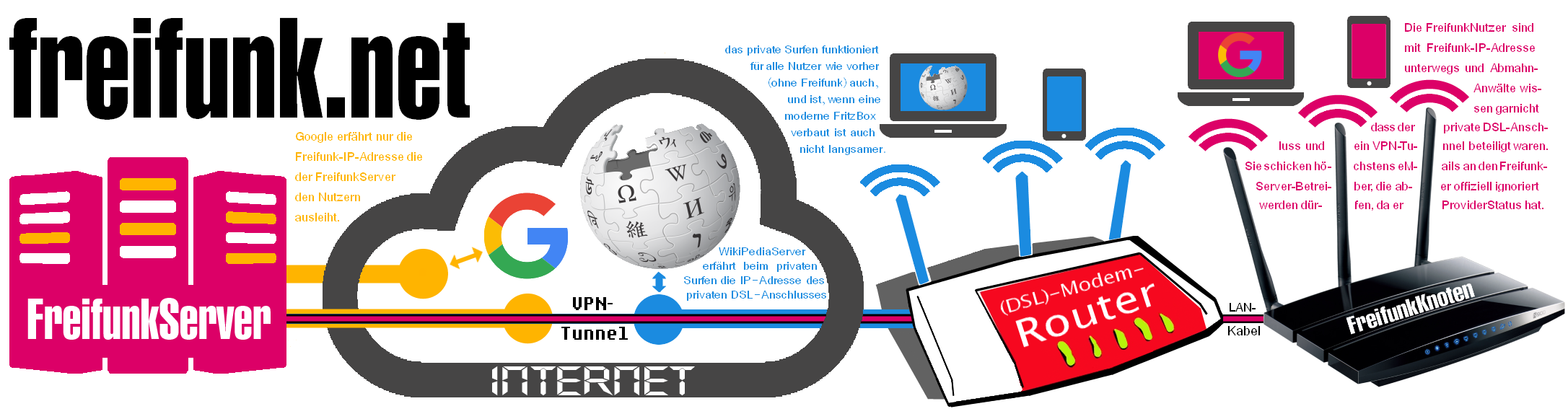 Hier sollte eigentlich das SchauBild ueber die FreifunkNetzTechnik zu sehen sein !!, versuchen Sie es doch mal mit einem anderen Browser/Geraet und an einem andern InternetZugang und informieren Sie mich bitte per Mail an pageError-ät-rokita.de